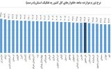 کاهش نرخ تورم ماهانه خانوارهای کشور/نرخ تورم سالانه 40.5 درصد شد