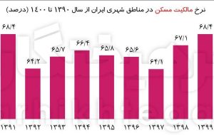 یک سوم ایرانی‌ها مستاجرند